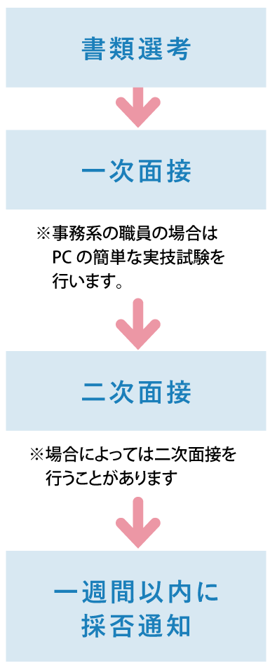 書類選考→一次面接→二次面接→一週間以内に採否通知