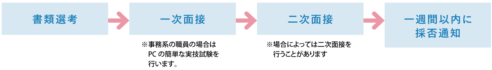 書類選考→一次面接→二次面接→一週間以内に採否通知